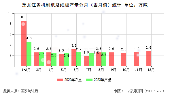 黑龙江省机制纸及纸板产量分月(当月值)统计 黑龙江省机制纸及纸板产量分月(当月值)统计