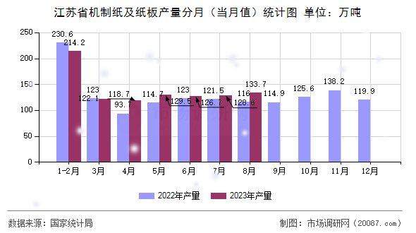 江苏省机制纸及纸板产量分月（当月值）统计图
