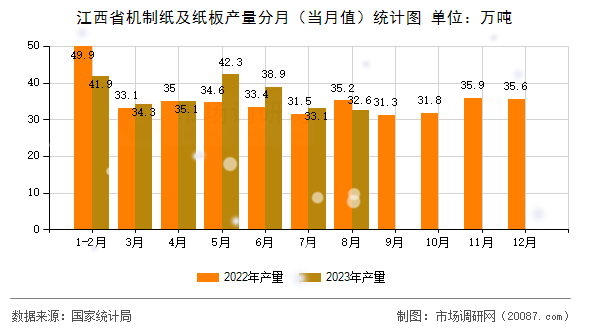江西省机制纸及纸板产量分月(当月值)统计图 江西省机制纸及纸板产量分月(当月值)统计图