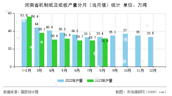 河南省机制纸及纸板产量分月(当月值)统计 河南省机制纸及纸板产量分月(当月值)统计