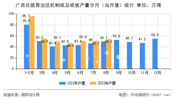 广西壮族自治区机制纸及纸板产量分月（当月值）统计