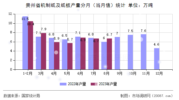 贵州省机制纸及纸板产量分月（当月值）统计
