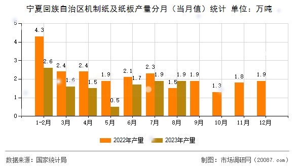 宁夏回族自治区机制纸及纸板产量分月（当月值）统计