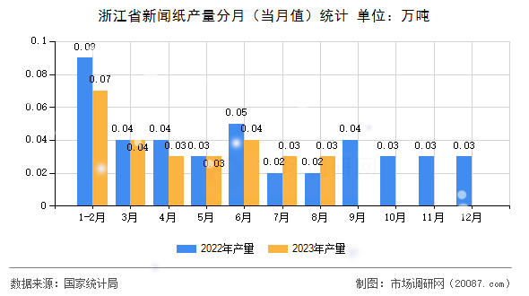 浙江省新闻纸产量分月（当月值）统计