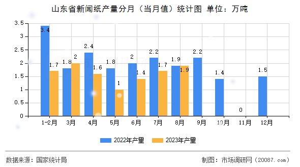 山东省新闻纸产量分月（当月值）统计图