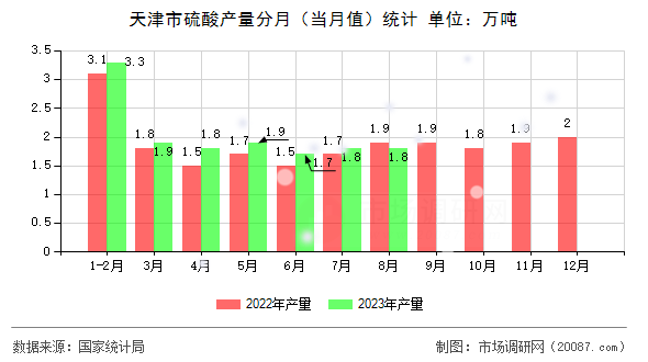 天津市硫酸产量分月(当月值)统计 天津市硫酸产量分月(当月值)统计