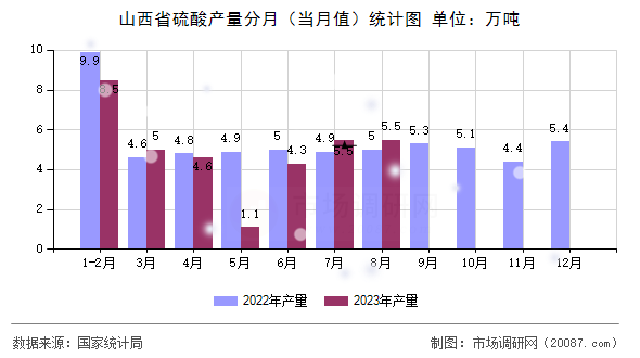 山西省硫酸产量分月（当月值）统计图