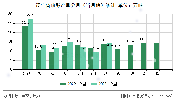 辽宁省硫酸产量分月（当月值）统计