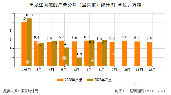 黑龙江省硫酸产量分月(当月值)统计图 黑龙江省硫酸产量分月(当月值)统计图