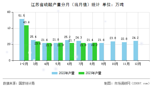 江苏省硫酸产量分月（当月值）统计