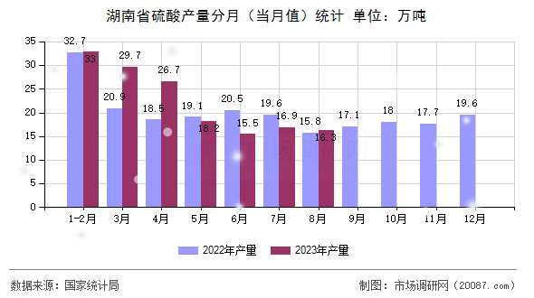 湖南省硫酸产量分月(当月值)统计 湖南省硫酸产量分月(当月值)统计