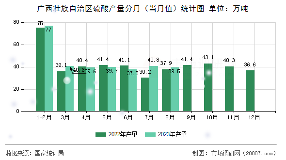 广西壮族自治区硫酸产量分月（当月值）统计图