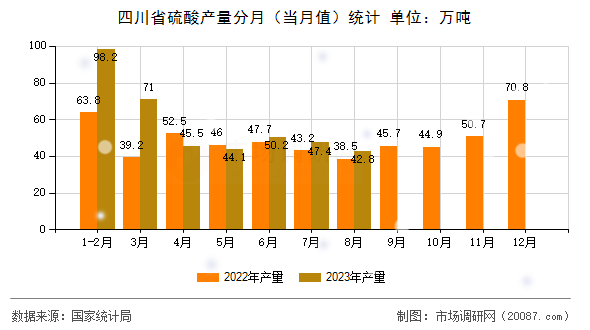 四川省硫酸产量分月（当月值）统计