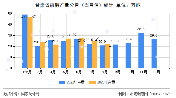 甘肃省硫酸产量分月(当月值)统计 甘肃省硫酸产量分月(当月值)统计
