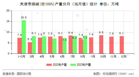 天津市烧碱(折100%)产量分月（当月值）统计