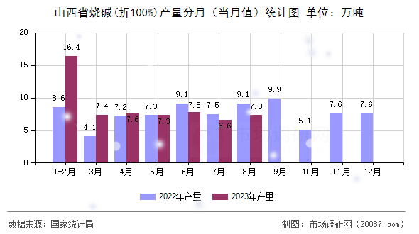 山西省烧碱(折100%)产量分月（当月值）统计图