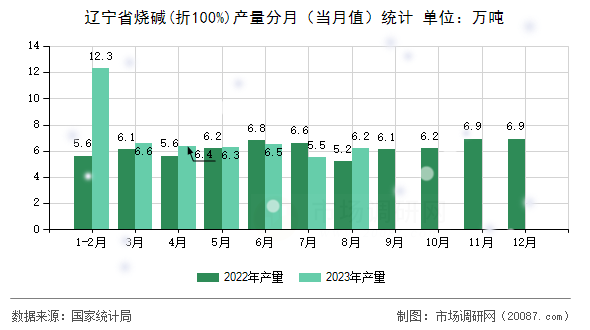 辽宁省烧碱(折100%)产量分月（当月值）统计