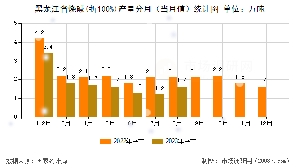 黑龙江省烧碱(折100%)产量分月(当月值)统计图 黑龙江省烧碱(折100%)产量分月(当月值)统计图