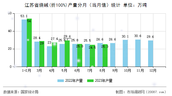 江苏省烧碱(折100%)产量分月(当月值)统计 江苏省烧碱(折100%)产量分月(当月值)统计