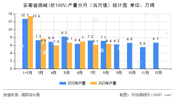 安徽省烧碱(折100%)产量分月（当月值）统计图