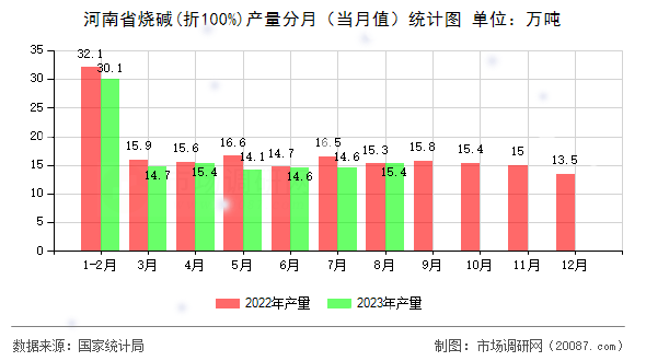 河南省烧碱(折100%)产量分月（当月值）统计图