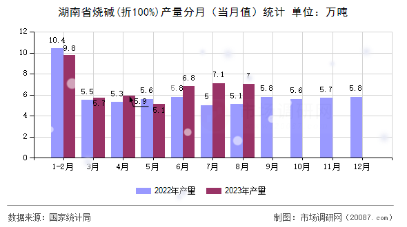 湖南省烧碱(折100%)产量分月（当月值）统计