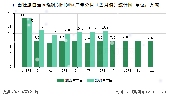 广西壮族自治区烧碱(折100%)产量分月(当月值)统计图 广西壮族自治区烧碱(折100%)产量分月(当月值)统计图