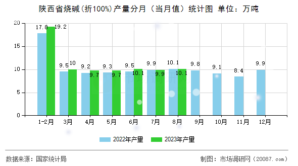 陕西省烧碱(折100%)产量分月（当月值）统计图