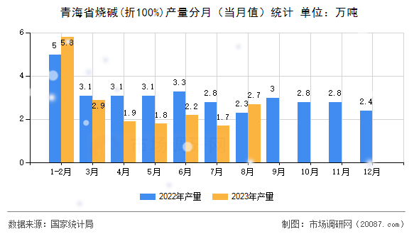 青海省烧碱(折100%)产量分月(当月值)统计 青海省烧碱(折100%)产量分月(当月值)统计
