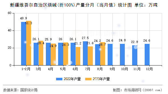 新疆维吾尔自治区烧碱(折100%)产量分月(当月值)统计图 新疆维吾尔自治区烧碱(折100%)产量分月(当月值)统计图
