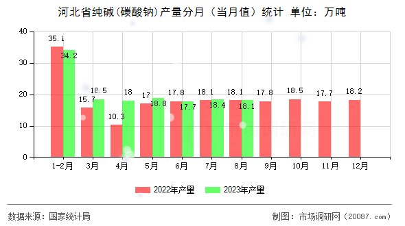 河北省纯碱(碳酸钠)产量分月（当月值）统计