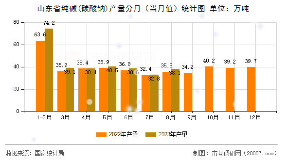 山东省纯碱(碳酸钠)产量分月（当月值）统计图