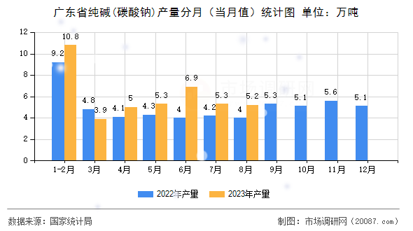 广东省纯碱(碳酸钠)产量分月（当月值）统计图