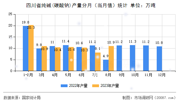 四川省纯碱(碳酸钠)产量分月(当月值)统计 四川省纯碱(碳酸钠)产量分月(当月值)统计