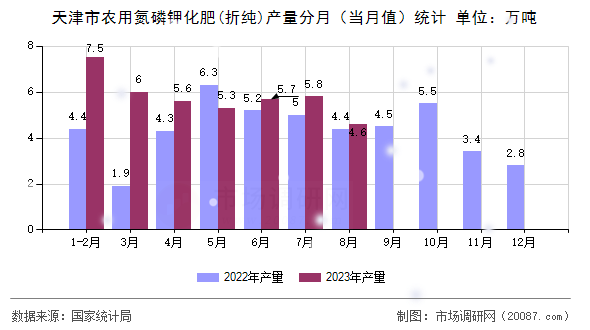 天津市农用氮磷钾化肥(折纯)产量分月(当月值)统计 天津市农用氮磷钾化肥(折纯)产量分月(当月值)统计