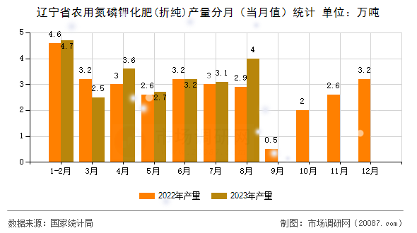 辽宁省农用氮磷钾化肥(折纯)产量分月（当月值）统计