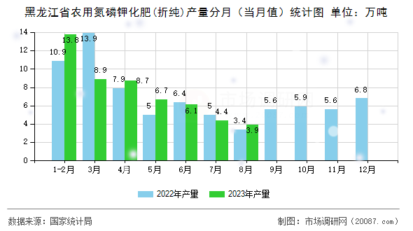 黑龙江省农用氮磷钾化肥(折纯)产量分月(当月值)统计图 黑龙江省农用氮磷钾化肥(折纯)产量分月(当月值)统计图