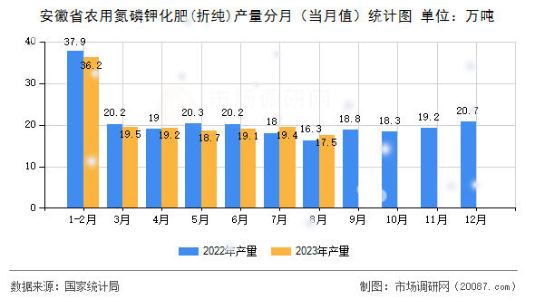 安徽省农用氮磷钾化肥(折纯)产量分月(当月值)统计图 安徽省农用氮磷钾化肥(折纯)产量分月(当月值)统计图