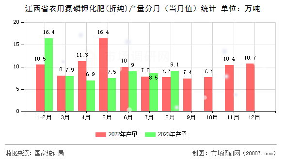 江西省农用氮磷钾化肥(折纯)产量分月(当月值)统计 江西省农用氮磷钾化肥(折纯)产量分月(当月值)统计