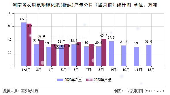 河南省农用氮磷钾化肥(折纯)产量分月（当月值）统计图