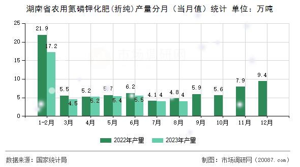 湖南省农用氮磷钾化肥(折纯)产量分月（当月值）统计