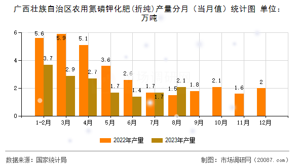 广西壮族自治区农用氮磷钾化肥(折纯)产量分月（当月值）统计图