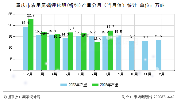 重庆市农用氮磷钾化肥(折纯)产量分月（当月值）统计