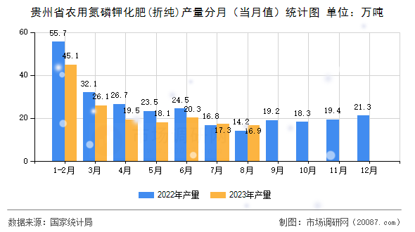 贵州省农用氮磷钾化肥(折纯)产量分月（当月值）统计图
