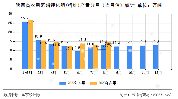 陕西省农用氮磷钾化肥(折纯)产量分月(当月值)统计 陕西省农用氮磷钾化肥(折纯)产量分月(当月值)统计