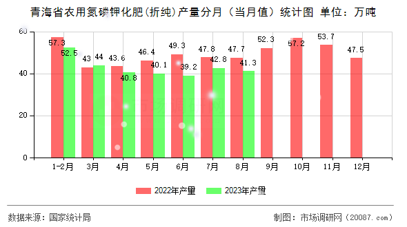 青海省农用氮磷钾化肥(折纯)产量分月(当月值)统计图 青海省农用氮磷钾化肥(折纯)产量分月(当月值)统计图