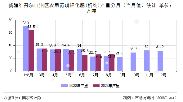 新疆维吾尔自治区农用氮磷钾化肥(折纯)产量分月（当月值）统计