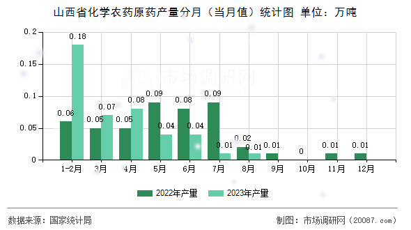 山西省化学农药原药产量分月(当月值)统计图 山西省化学农药原药产量分月(当月值)统计图
