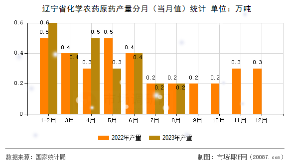 辽宁省化学农药原药产量分月（当月值）统计