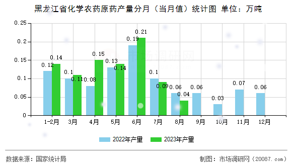 黑龙江省化学农药原药产量分月(当月值)统计图 黑龙江省化学农药原药产量分月(当月值)统计图